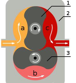 二葉羅茨風(fēng)機(jī)運(yùn)行圖 二葉羅茨風(fēng)機(jī)運(yùn)行圖